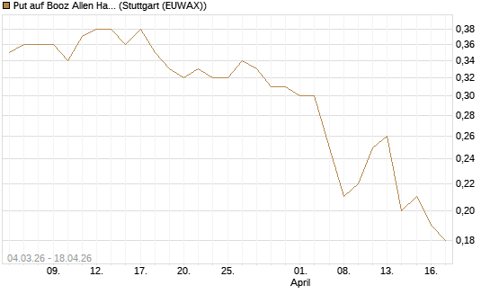 Put auf Booz Allen Hamilton Holding Corporation [J.P. Morgan Structured Products B.V.] Chart