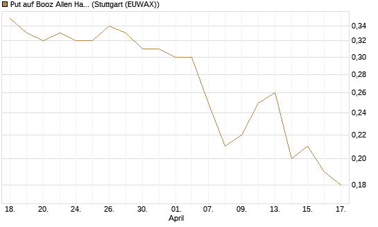Put auf Booz Allen Hamilton Holding Corporation [J.P. Morgan Structured Products B.V.] Chart