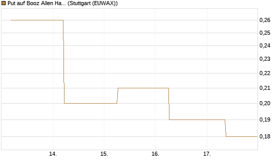 Put auf Booz Allen Hamilton Holding Corporation [J.P. Morgan Structured Products B.V.] Chart