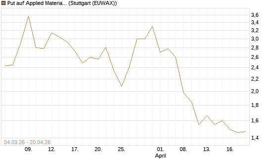 Put auf Applied Materials [J.P. Morgan Structured Products B.V.] Chart