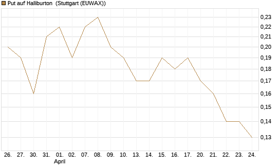Put auf Halliburton [J.P. Morgan Structured Products B.V.] Chart