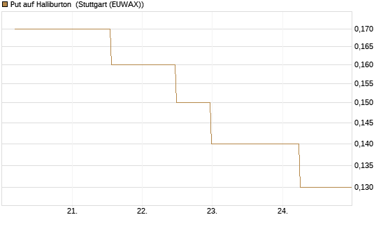 Put auf Halliburton [J.P. Morgan Structured Products B.V.] Chart