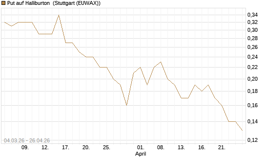 Put auf Halliburton [J.P. Morgan Structured Products B.V.] Chart