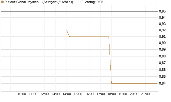 Put auf Global Payments [J.P. Morgan Structured Products B.V.] Chart