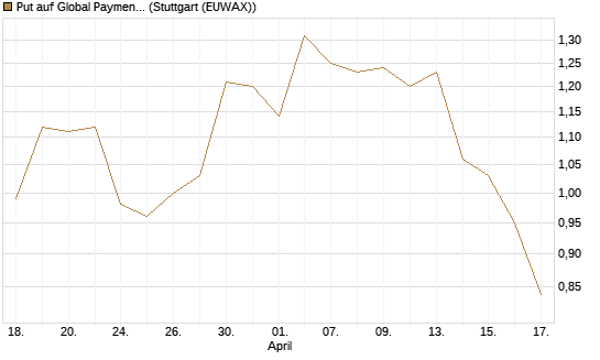 Put auf Global Payments [J.P. Morgan Structured Products B.V.] Chart