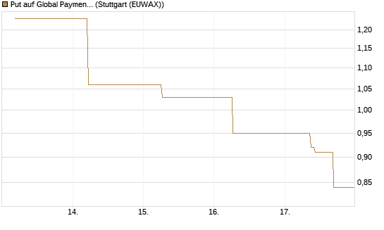 Put auf Global Payments [J.P. Morgan Structured Products B.V.] Chart