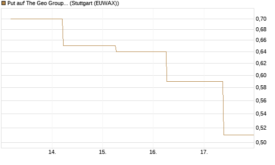 Put auf The Geo Group REIT [J.P. Morgan Structured Products B.V.] Chart
