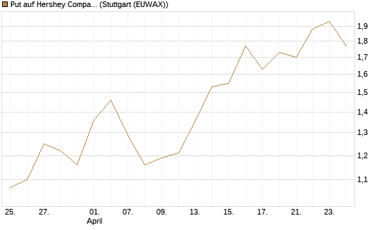 Put auf Hershey Company [J.P. Morgan Structured Products B.V.] Chart