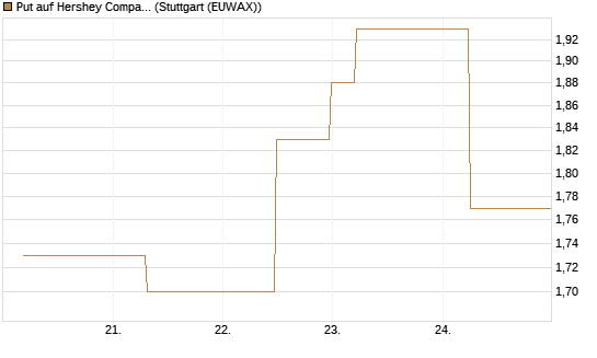 Put auf Hershey Company [J.P. Morgan Structured Products B.V.] Chart