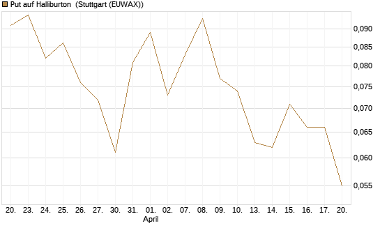 Put auf Halliburton [J.P. Morgan Structured Products B.V.] Chart