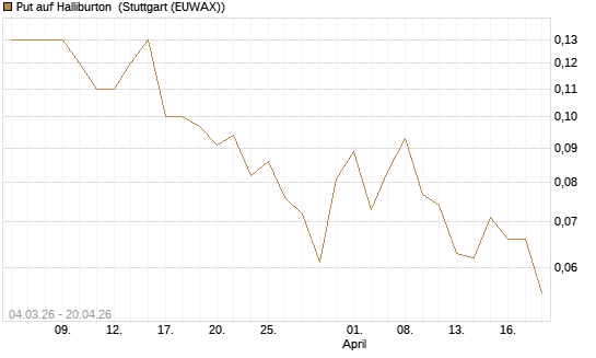 Put auf Halliburton [J.P. Morgan Structured Products B.V.] Chart