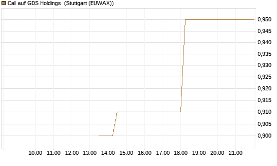 Call auf GDS Holdings [J.P. Morgan Structured Products B.V.] Chart