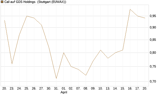 Call auf GDS Holdings [J.P. Morgan Structured Products B.V.] Chart