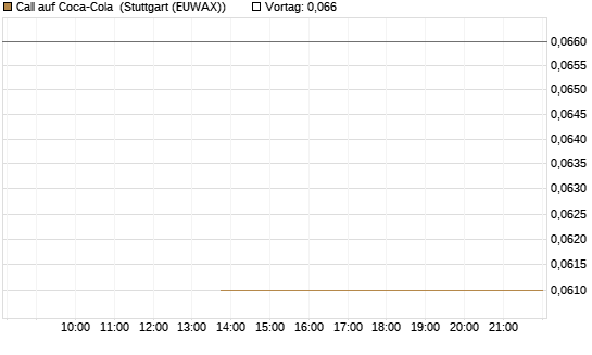 Call auf Coca-Cola [J.P. Morgan Structured Products B.V.] Chart