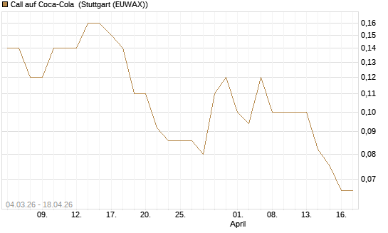 Call auf Coca-Cola [J.P. Morgan Structured Products B.V.] Chart
