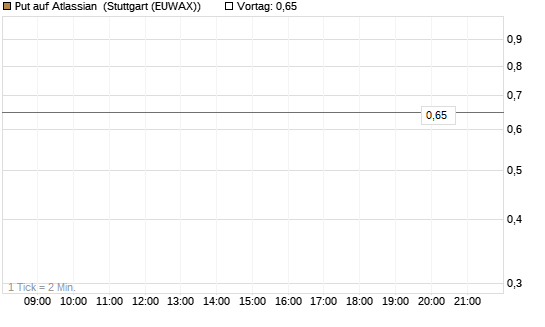 Put auf Atlassian [J.P. Morgan Structured Products B.V.] Chart