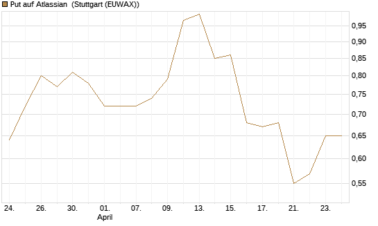Put auf Atlassian [J.P. Morgan Structured Products B.V.] Chart