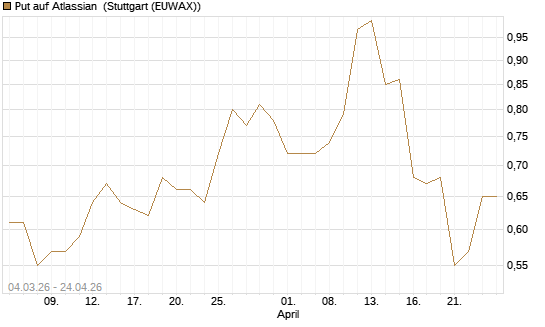 Put auf Atlassian [J.P. Morgan Structured Products B.V.] Chart