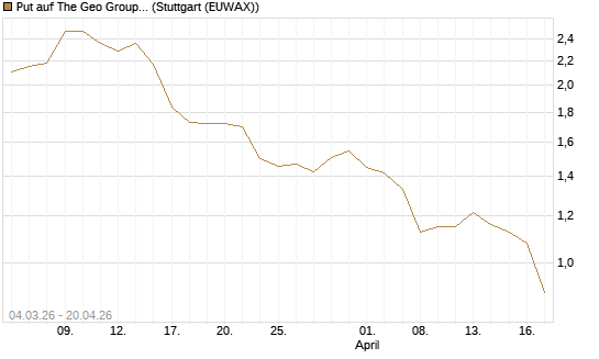 Put auf The Geo Group REIT [J.P. Morgan Structured Products B.V.] Chart
