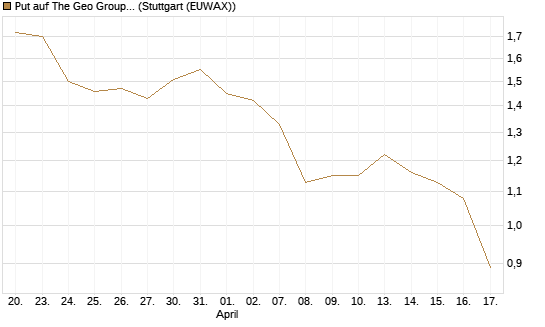 Put auf The Geo Group REIT [J.P. Morgan Structured Products B.V.] Chart