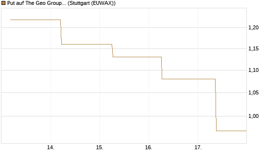 Put auf The Geo Group REIT [J.P. Morgan Structured Products B.V.] Chart