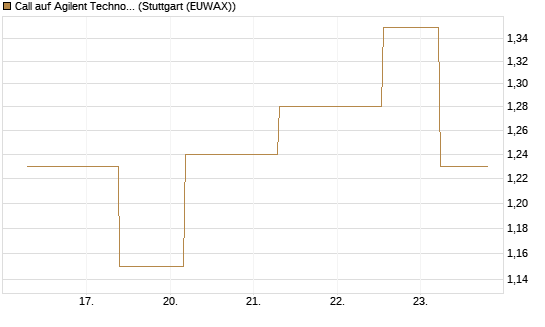 Call auf Agilent Technologies [J.P. Morgan Structured Products B.V.] Chart