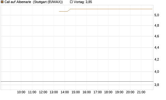 Call auf Albemarle [J.P. Morgan Structured Products B.V.] Chart
