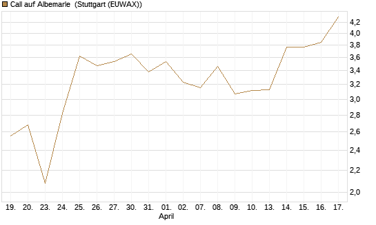 Call auf Albemarle [J.P. Morgan Structured Products B.V.] Chart