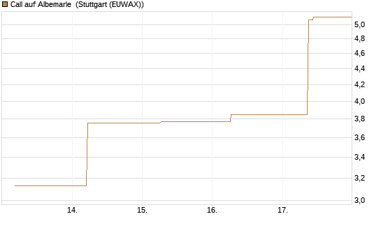Call auf Albemarle [J.P. Morgan Structured Products B.V.] Chart