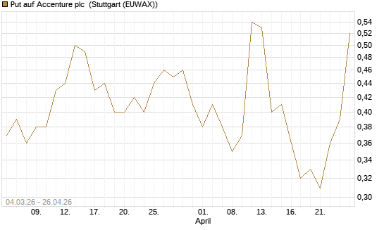 Put auf Accenture plc [J.P. Morgan Structured Products B.V.] Chart