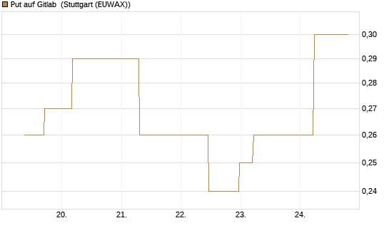 Put auf Gitlab [J.P. Morgan Structured Products B.V.] Chart