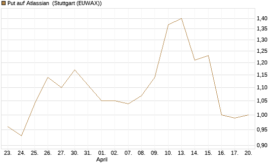 Put auf Atlassian [J.P. Morgan Structured Products B.V.] Chart
