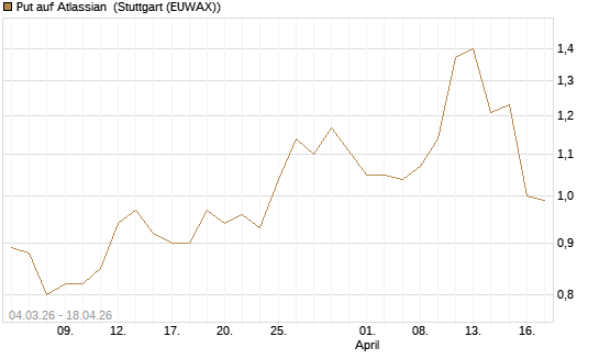 Put auf Atlassian [J.P. Morgan Structured Products B.V.] Chart