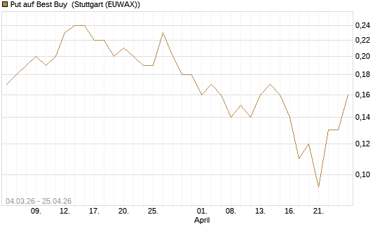 Put auf Best Buy [J.P. Morgan Structured Products B.V.] Chart