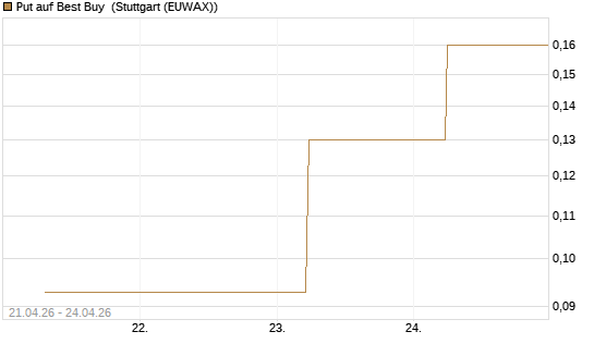 Put auf Best Buy [J.P. Morgan Structured Products B.V.] Chart