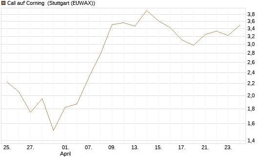 Call auf Corning [J.P. Morgan Structured Products B.V.] Chart