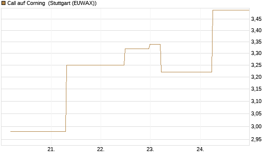 Call auf Corning [J.P. Morgan Structured Products B.V.] Chart