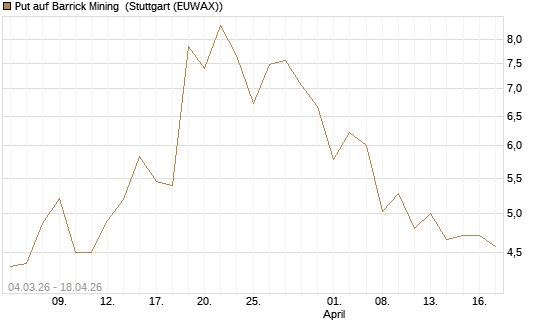 Put auf Barrick Mining [J.P. Morgan Structured Products B.V.] Chart