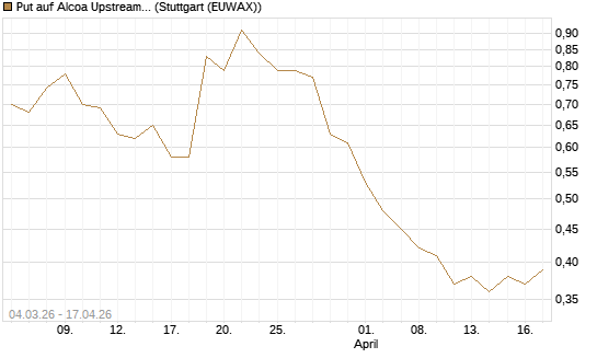 Put auf Alcoa Upstream Corp [J.P. Morgan Structured Products B.V.] Chart