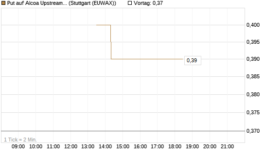 Put auf Alcoa Upstream Corp [J.P. Morgan Structured Products B.V.] Chart
