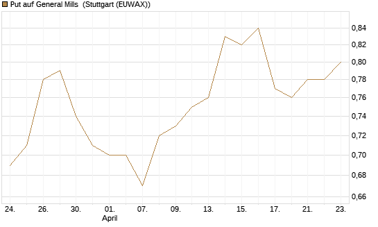 Put auf General Mills [J.P. Morgan Structured Products B.V.] Chart