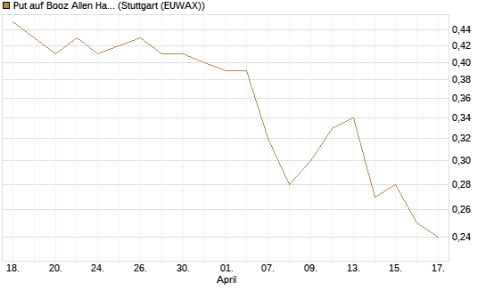Put auf Booz Allen Hamilton Holding Corporation [J.P. Morgan Structured Products B.V.] Chart