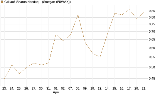 Call auf iShares Nasdaq Biotechnology ETF [J.P. Morgan Structured Products B.V.] Chart
