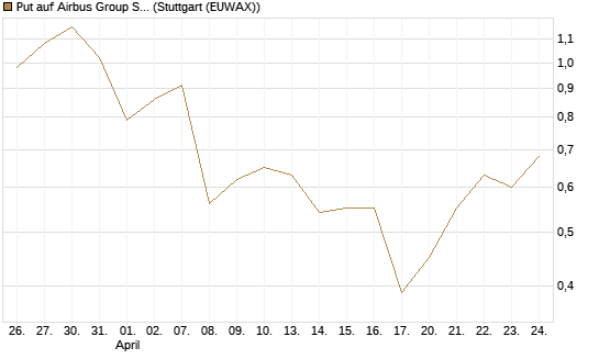 Put auf Airbus Group SE [J.P. Morgan Structured Products B.V.] Chart