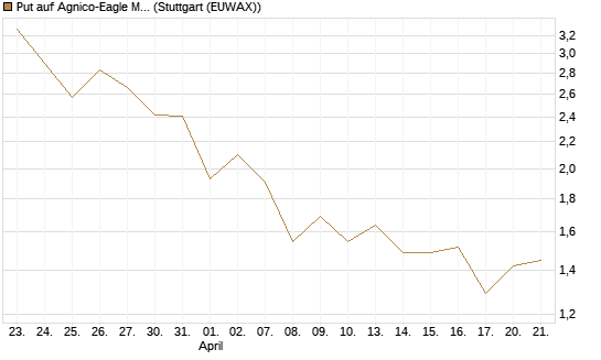 Put auf Agnico-Eagle Mines [J.P. Morgan Structured Products B.V.] Chart