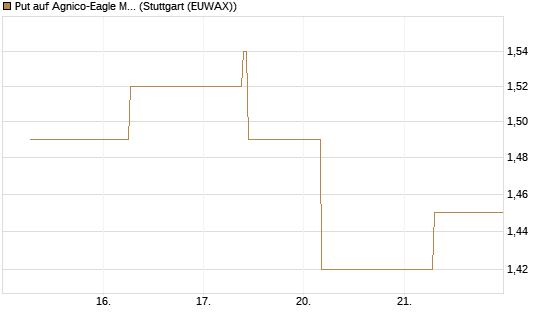 Put auf Agnico-Eagle Mines [J.P. Morgan Structured Products B.V.] Chart