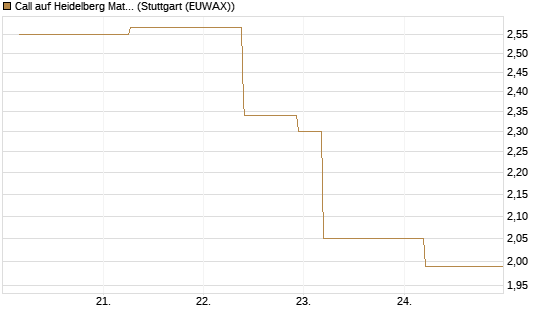 Call auf Heidelberg Materials [J.P. Morgan Structured Products B.V.] Chart