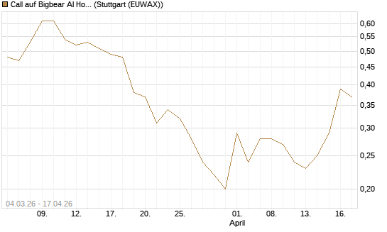 Call auf Bigbear AI Holdings [J.P. Morgan Structured Products B.V.] Chart