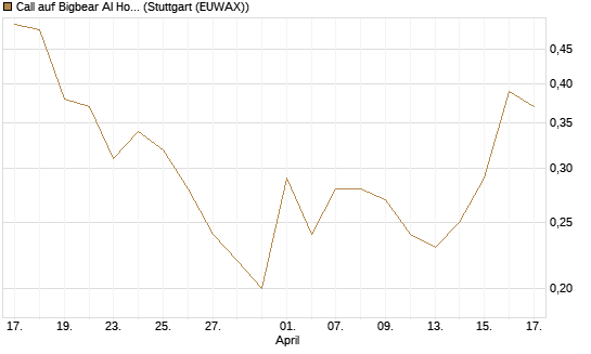 Call auf Bigbear AI Holdings [J.P. Morgan Structured Products B.V.] Chart