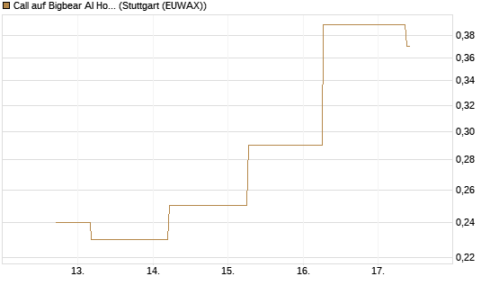 Call auf Bigbear AI Holdings [J.P. Morgan Structured Products B.V.] Chart